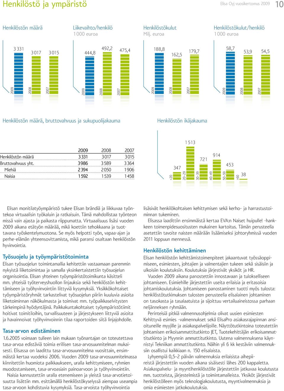 2007 Henkilöstön määrä, bruttovahvuus ja sukupuolijakauma Henkilöstön ikäjakauma 2009 2008 2007 Henkilöstön määrä 3 331 3017 3 015 Bruttovahvuus yht.