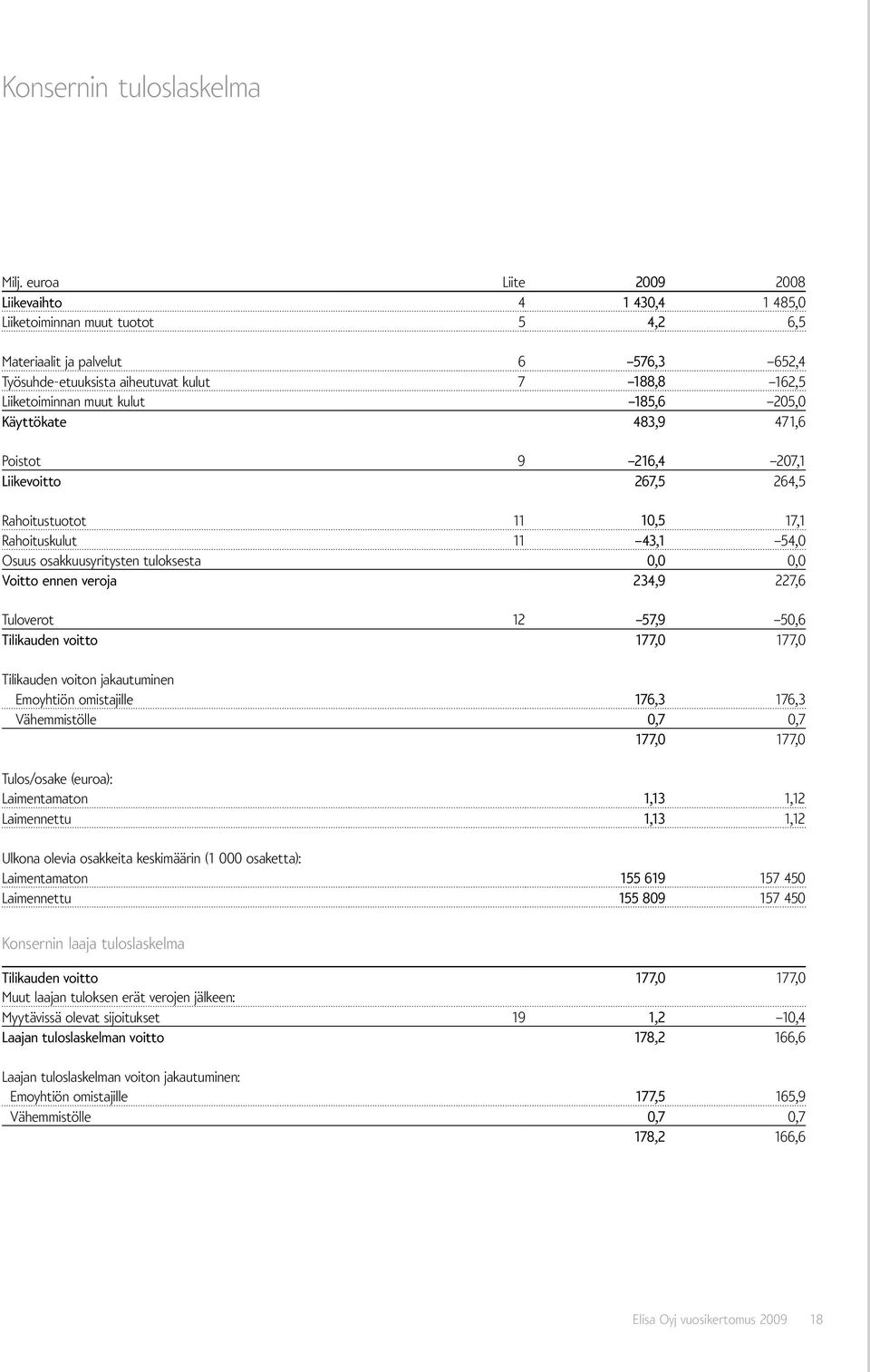 kulut 185,6 205,0 Käyttökate 483,9 471,6 Poistot 9 216,4 207,1 Liikevoitto 267,5 264,5 Rahoitustuotot 11 10,5 17,1 Rahoituskulut 11 43,1 54,0 Osuus osakkuusyritysten tuloksesta 0,0 0,0 Voitto ennen