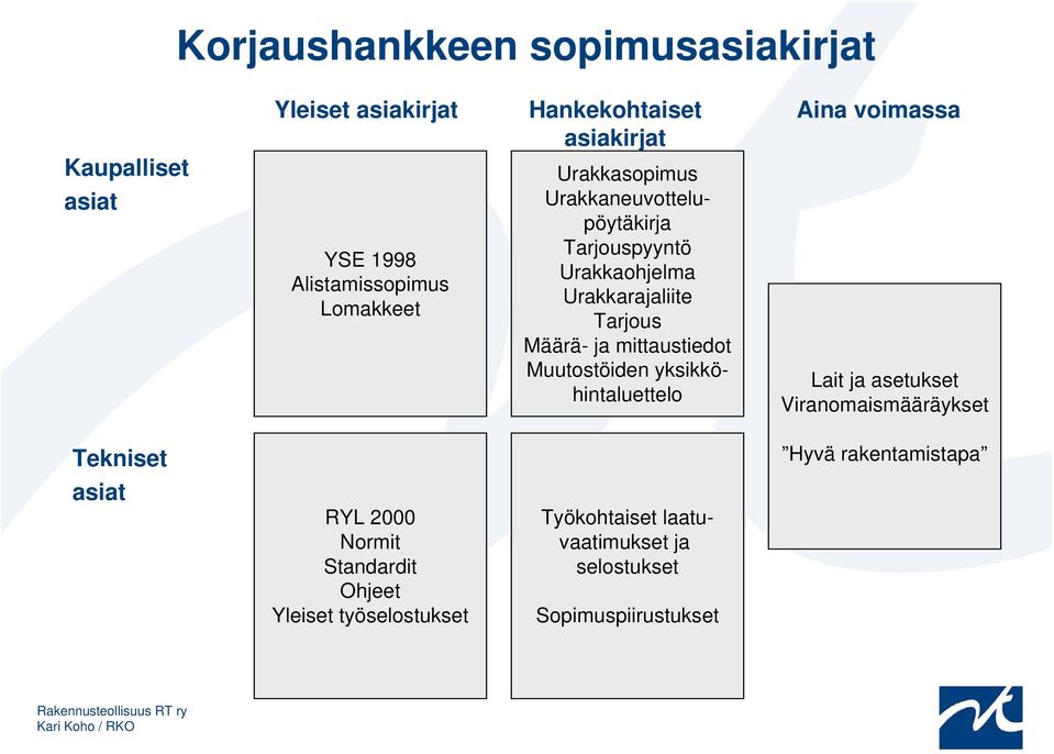 mittaustiedot Muutostöiden yksikköhintaluettelo Aina voimassa Lait ja asetukset Viranomaismääräykset Tekniset Hyvä