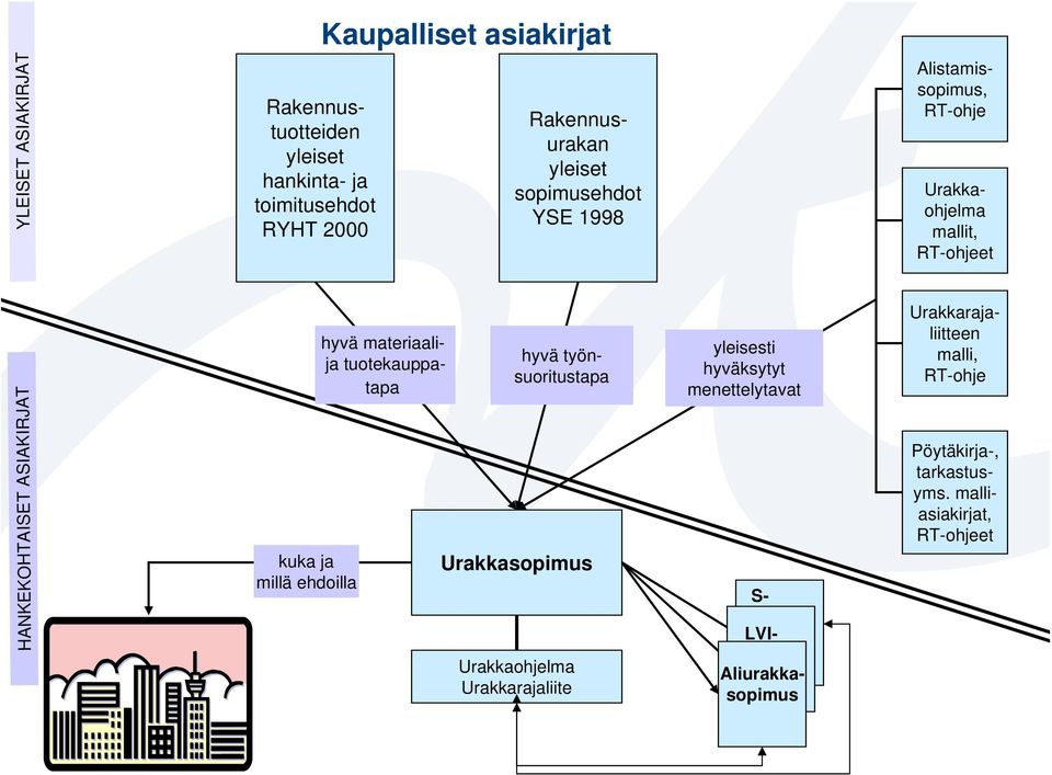 tuotekauppatapa hyvä työnsuoritustapa yleisesti hyväksytyt menettelytavat Urakkarajaliitteen malli, RT-ohje kuka ja millä