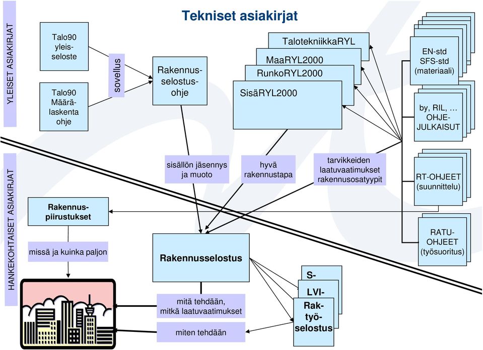 ASIAKIRJAT sisällön jäsennys ja muoto hyvä rakennustapa tarvikkeiden laatuvaatimukset rakennusosatyypit RT-OHJEET (suunnittelu)