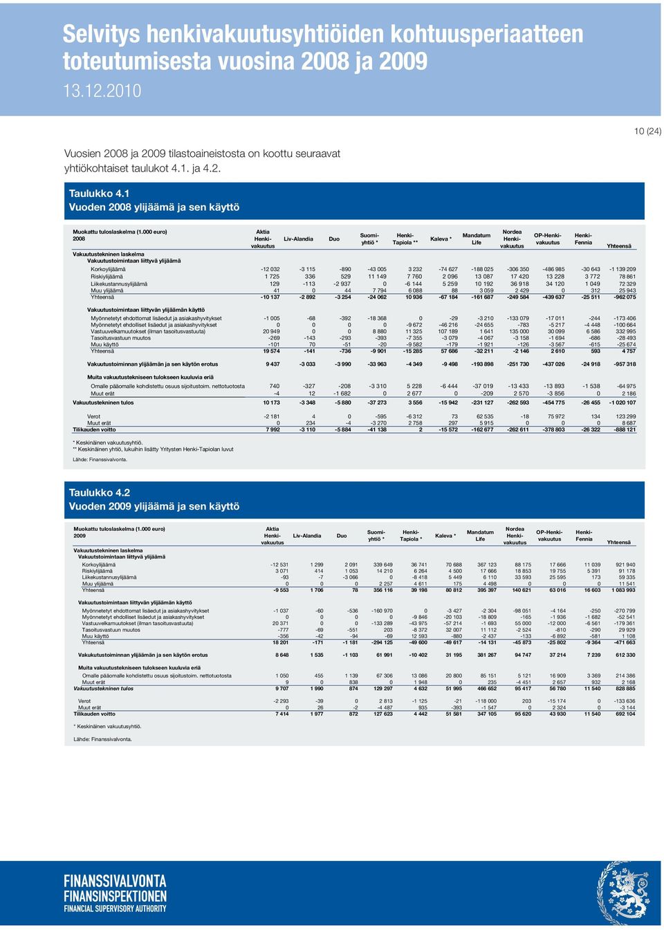 209 Riskiylijäämä 1 725 336 529 11 149 7 760 2 096 13 087 17 420 13 228 3 772 78 861 Liikekustannusylijäämä 129-113 -2 937 0-6 144 5 259 10 192 36 918 34 120 1 049 72 329 Muu ylijäämä 41 0 44 7 794 6