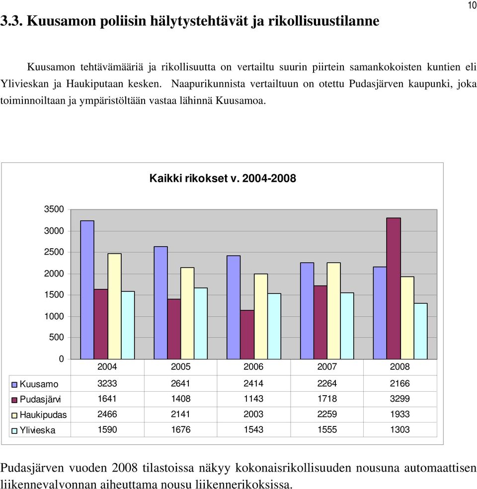 2004-2008 3500 3000 2500 2000 1500 1000 500 0 2004 2005 2006 2007 2008 Kuusamo 3233 2641 2414 2264 2166 Pudasjärvi 1641 1408 1143 1718 3299 Haukipudas 2466 2141 2003 2259