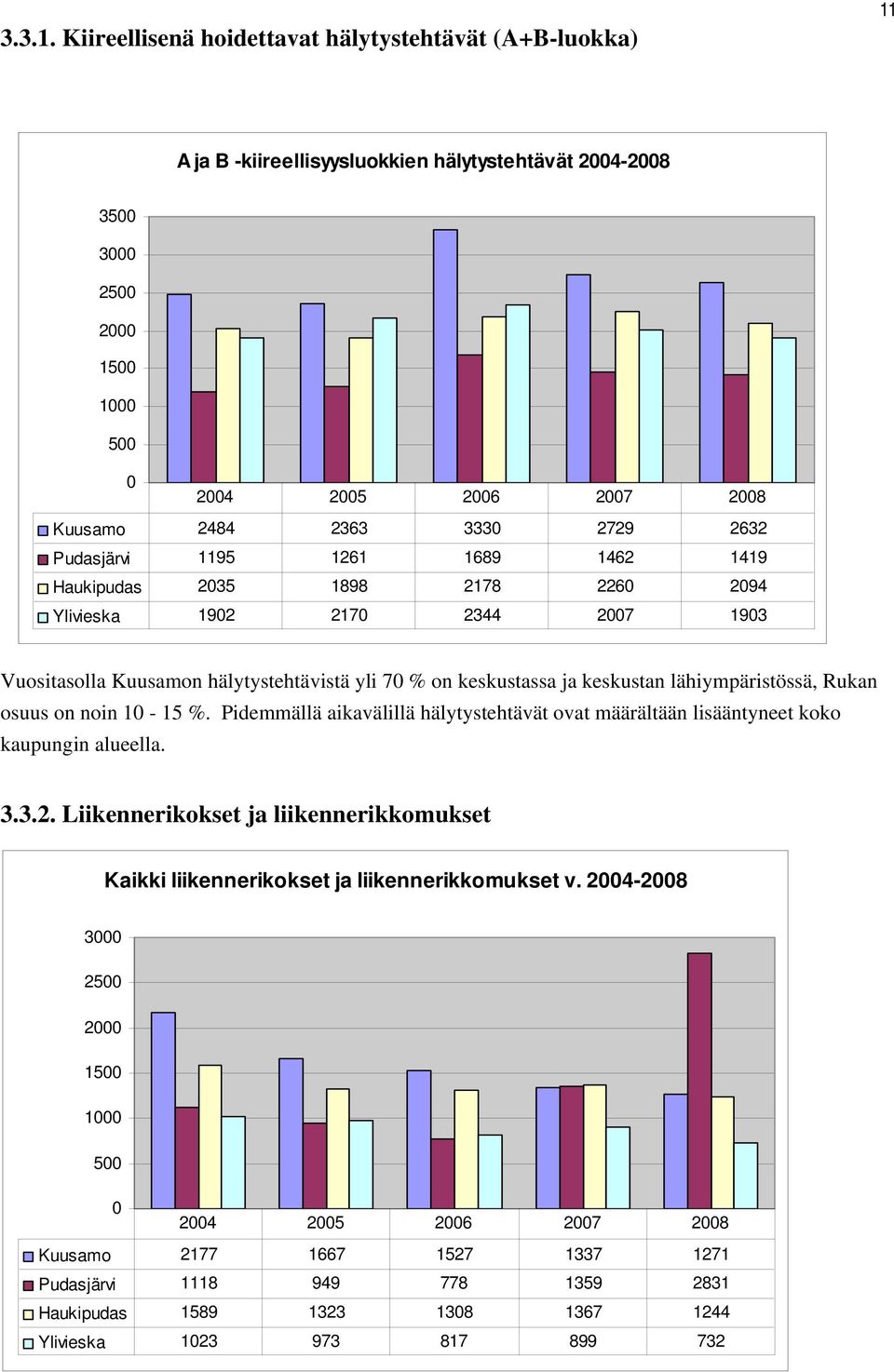 2729 2632 Pudasjärvi 1195 1261 1689 1462 1419 Haukipudas 2035 1898 2178 2260 2094 Ylivieska 1902 2170 2344 2007 1903 Vuositasolla Kuusamon hälytystehtävistä yli 70 % on keskustassa ja keskustan