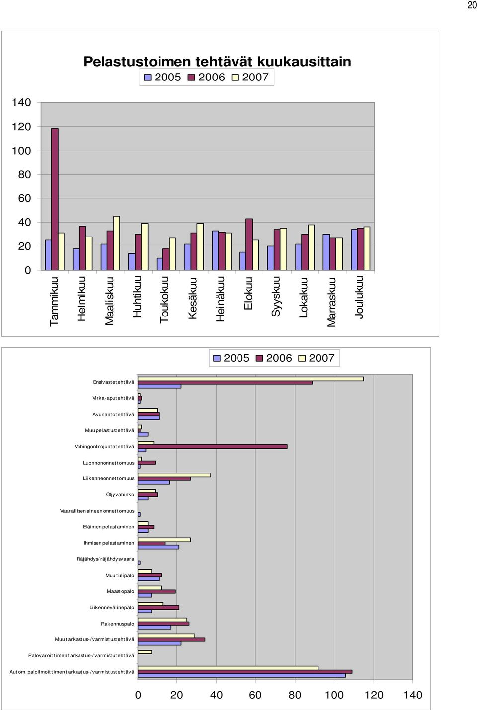 Liikenneonnet t omuus Öljyvahinko Vaarallisen aineen onnettomuus Eläimen pelast aminen Ihmisen pelast aminen Räjähdys/ räjähdysvaara Muu tulipalo Maast opalo