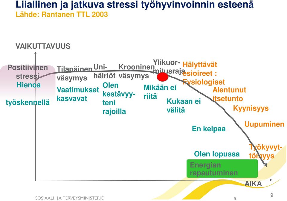 Hälyttävät väsymys esioireet : Krooninen Fysiologiset Mikään ei riitä Kukaan ei välitä Olen kestävyyteni