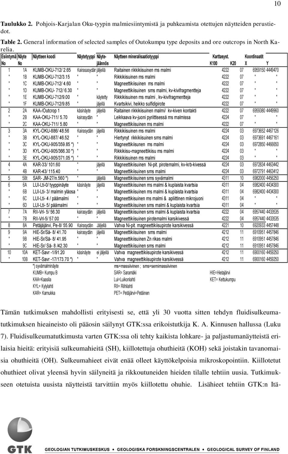 Koordinaatit No No jäännös K100 K20 X Y 1 1A KUMB-OKU-712/ 2.65 Kairasasydän jäljellä Raitainen rikkikiisuinen ms malmi 4222 07 6959150 4449470 " 1B KUMB-OKU-712/3.