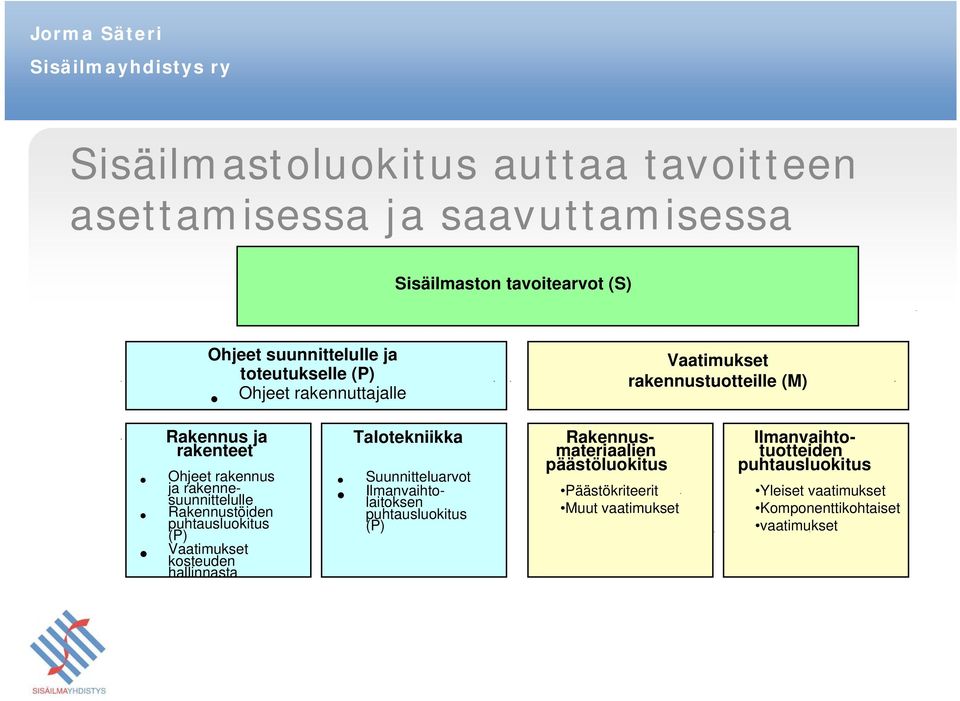 puhtausluokitus (P) Vaatimukset kosteuden hallinnasta Talotekniikka Suunnitteluarvot Ilmanvaihtolaitoksen puhtausluokitus (P)