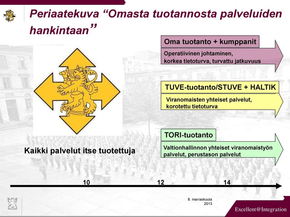 HALTIK Viranomaisten yhteiset palvelut, korotettu tietoturva TORI-tuotanto Kaikki