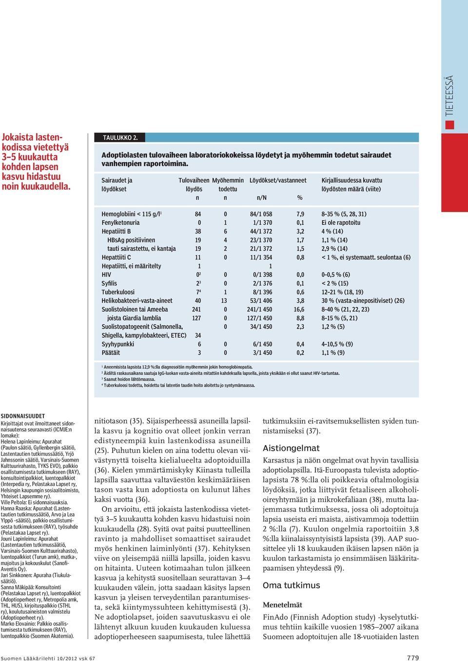 Sairaudet ja Tulovaiheen Myöhemmin Löydökset/vastanneet Kirjallisuudessa kuvattu löydökset löydös todettu löydösten määrä (viite) n n n/n % Hemoglobiini < 115 g/l 1 84 0 84/1 058 7,9 8 35 % (5, 28,