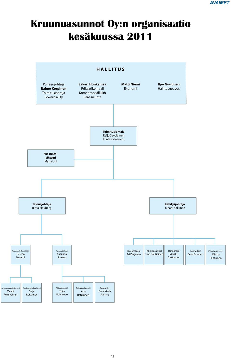 Asiakaspalvelupäällikkö Helena Nummi Talouspäällikkö Susanna Somero Aluepäällikkö Ari Paajanen Projektipäällikkö Timo Rautiainen Isännöitsijä Markku Strömmer Isännöitsijä Eero Puranen