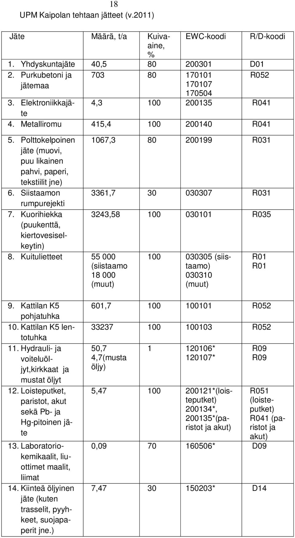 Polttokelpoinen jäte (muovi, puu likainen pahvi, paperi, tekstiilit jne) 6. Siistaamon rumpurejekti 7. Kuorihiekka (puukenttä, kiertovesiselkeytin) 8.