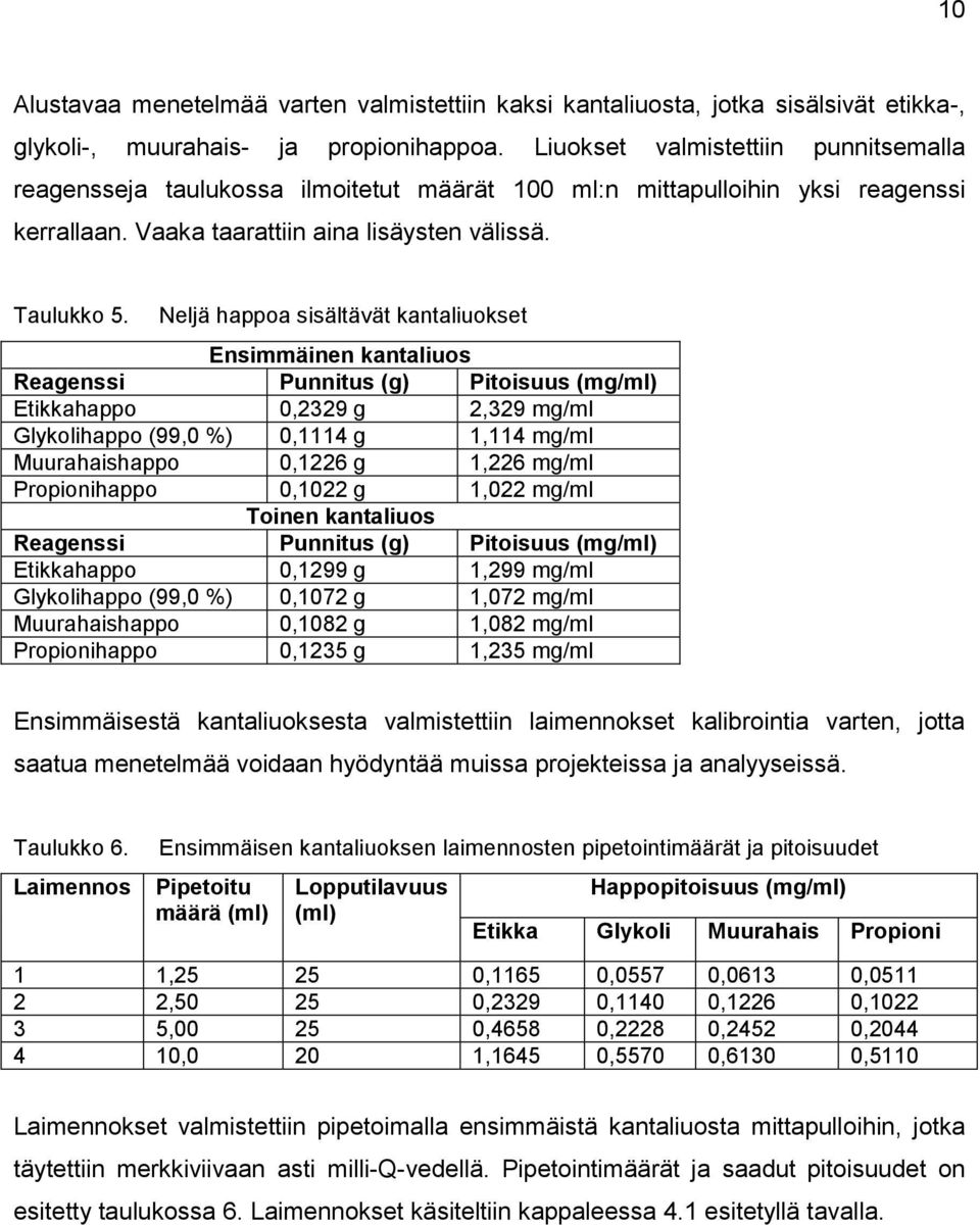 Neljä happoa sisältävät kantaliuokset Ensimmäinen kantaliuos Reagenssi Punnitus (g) Pitoisuus (mg/ml) Etikkahappo,2329 g 2,329 mg/ml Glykolihappo (99, %),1114 g 1,114 mg/ml Muurahaishappo,1226 g