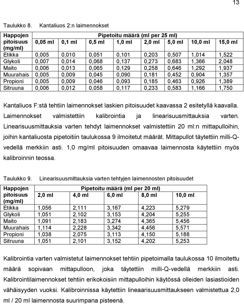 2,48 Maito,6,13,65,129,258,646 1,292 1,937 Muurahais,5,9,45,9,181,452,94 1,357 Propioni,5,9,46,93,185,463,926 1,389 Sitruuna,6,12,58,117,233,583 1,166 1,75 Kantaliuos F:stä tehtiin laimennokset