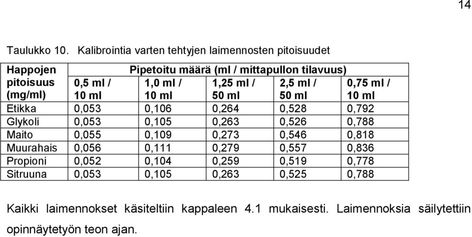 (mg/ml),5 ml / 1 ml 1, ml / 1 ml 1,25 ml / 5 ml 2,5 ml / 5 ml,75 ml / 1 ml Etikka,53,16,264,528,792