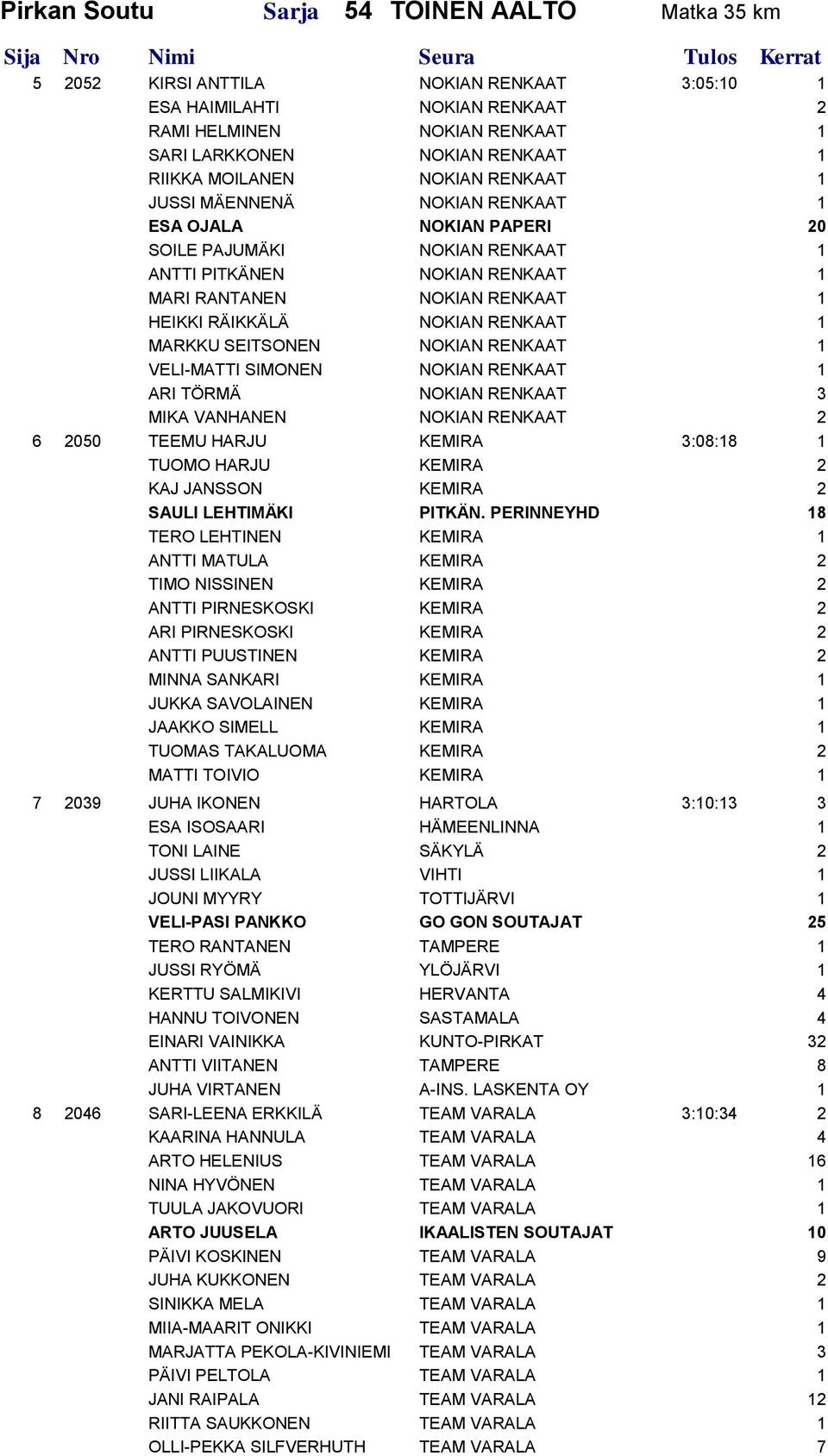 NOKIAN RENKAAT 1 MARKKU SEITSONEN NOKIAN RENKAAT 1 VELI-MATTI SIMONEN NOKIAN RENKAAT 1 ARI TÖRMÄ NOKIAN RENKAAT 3 MIKA VANHANEN NOKIAN RENKAAT 2 6 2050 TEEMU HARJU KEMIRA 3:08:18 1 TUOMO HARJU KEMIRA