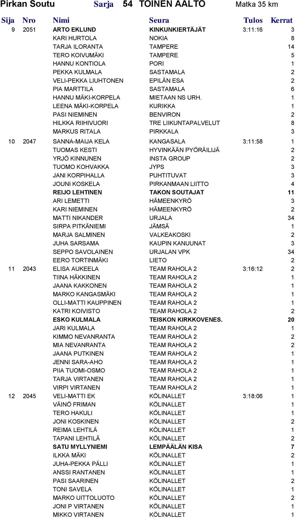 1 LEENA MÄKI-KORPELA KURIKKA 1 PASI NIEMINEN BENVIRON 2 HILKKA RIIHIVUORI TRE LIIKUNTAPALVELUT 8 MARKUS RITALA PIRKKALA 3 10 2047 SANNA-MAIJA KELA KANGASALA 3:11:58 1 TUOMAS KESTI HYVINKÄÄN