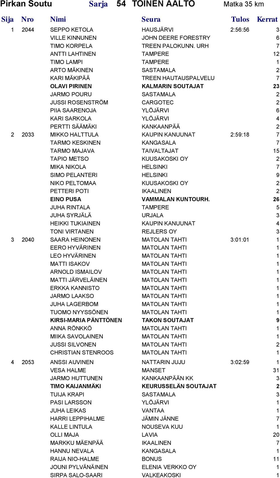 2 PIIA SAARENOJA YLÖJÄRVI 6 KARI SARKOLA YLÖJÄRVI 4 PERTTI SÄÄMÄKI KANKAANPÄÄ 2 2 2033 MIKKO HALTTULA KAUPIN KANUUNAT 2:59:18 7 TARMO KESKINEN KANGASALA 7 TARMO MAJAVA TAIVALTAJAT 15 TAPIO METSO