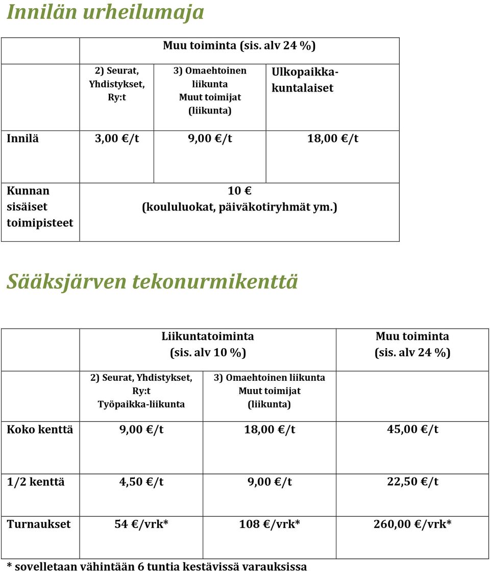 toimipisteet 10 (koululuokat, päiväkotiryhmät ym.) Sääksjärven tekonurmikenttä Liikuntatoiminta (sis. alv 10 %) Muu toiminta (sis.