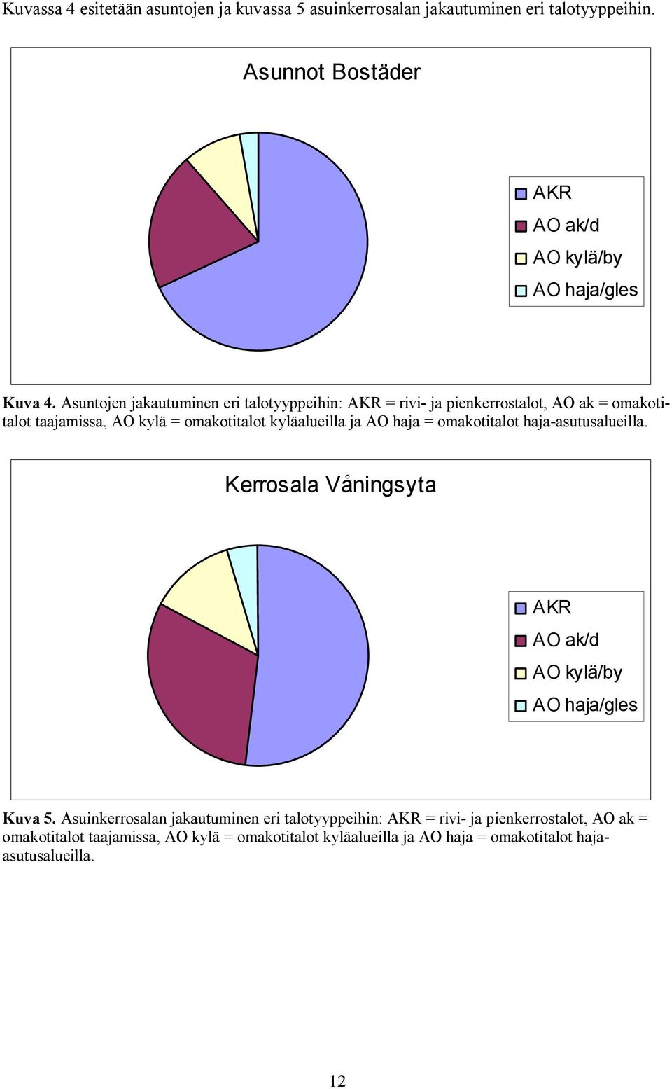 haja = omakotitalot haja asutusalueilla. Kerrosala Våningsyta AKR AO ak/d AO kylä/by AO haja/gles Kuva 5.