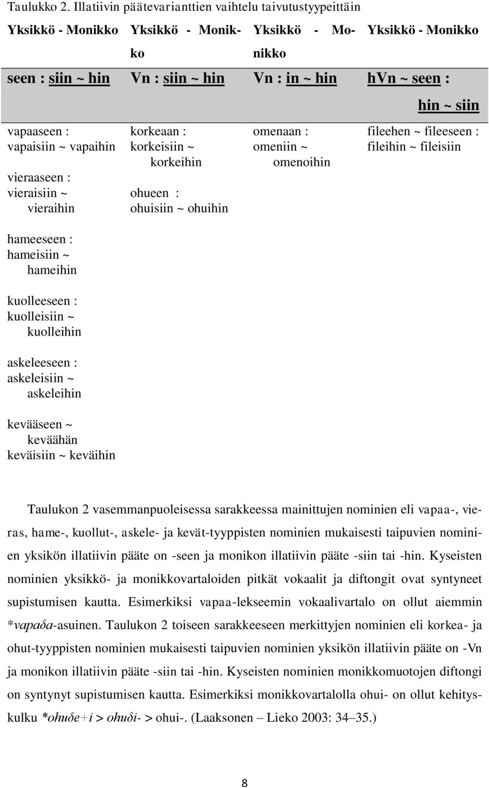 : vapaisiin ~ vapaihin vieraaseen : vieraisiin ~ vieraihin hameeseen : hameisiin ~ hameihin kuolleeseen : kuolleisiin ~ kuolleihin askeleeseen : askeleisiin ~ askeleihin kevääseen ~ keväähän