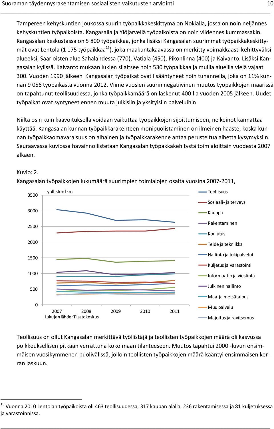 Kangasalan keskustassa on 5 8 työpaikkaa, jonka lisäksi Kangasalan suurimmat työpaikkakeskittymät ovat Lentola (1 175 työpaikkaa 15 ), joka maakuntakaavassa on merkitty voimakkaasti kehittyväksi