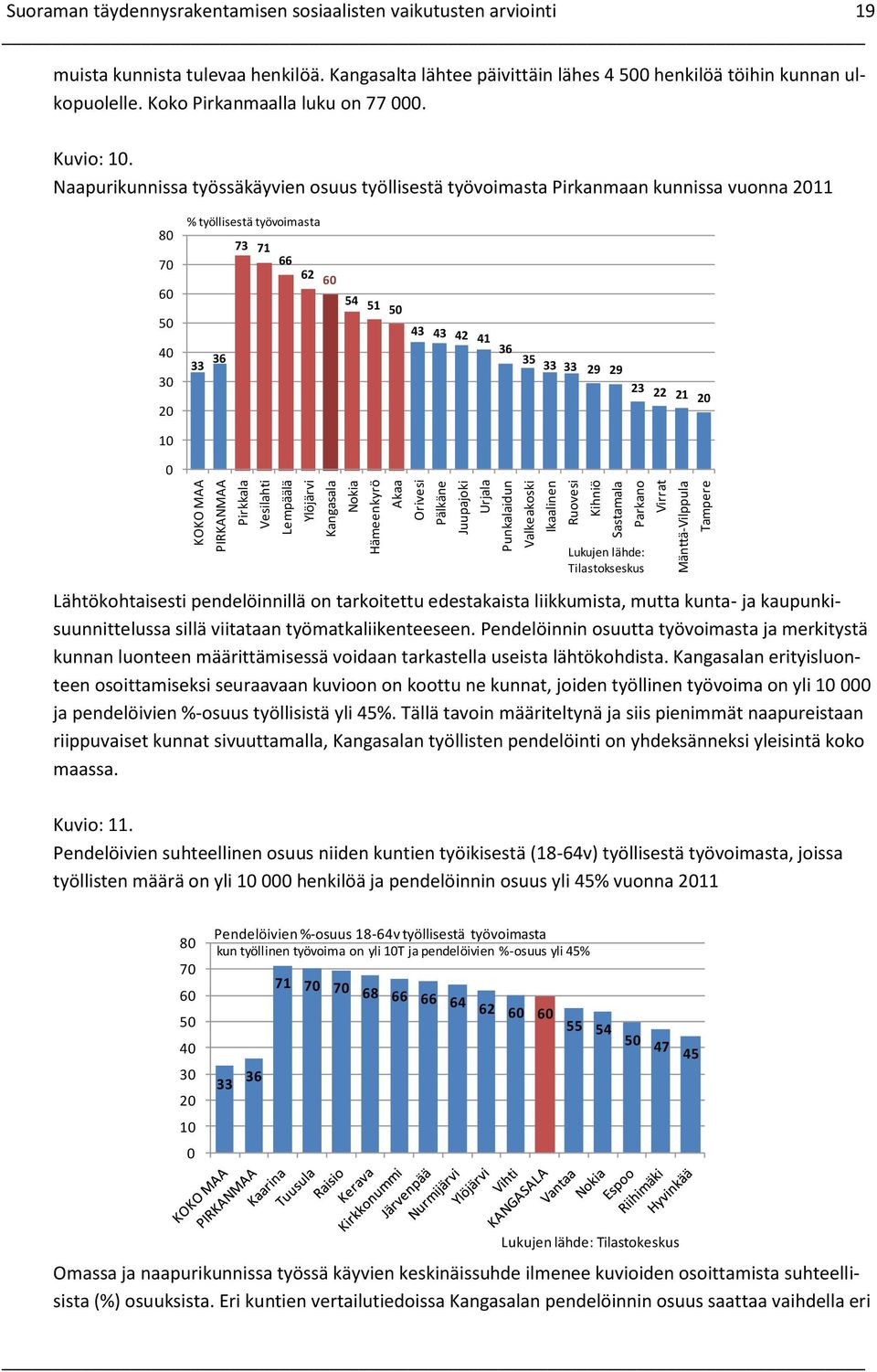 Kangasalta lähtee päivittäin lähes 4 5 henkilöä töihin kunnan ulkopuolelle. Koko Pirkanmaalla luku on 77. Kuvio: 1.