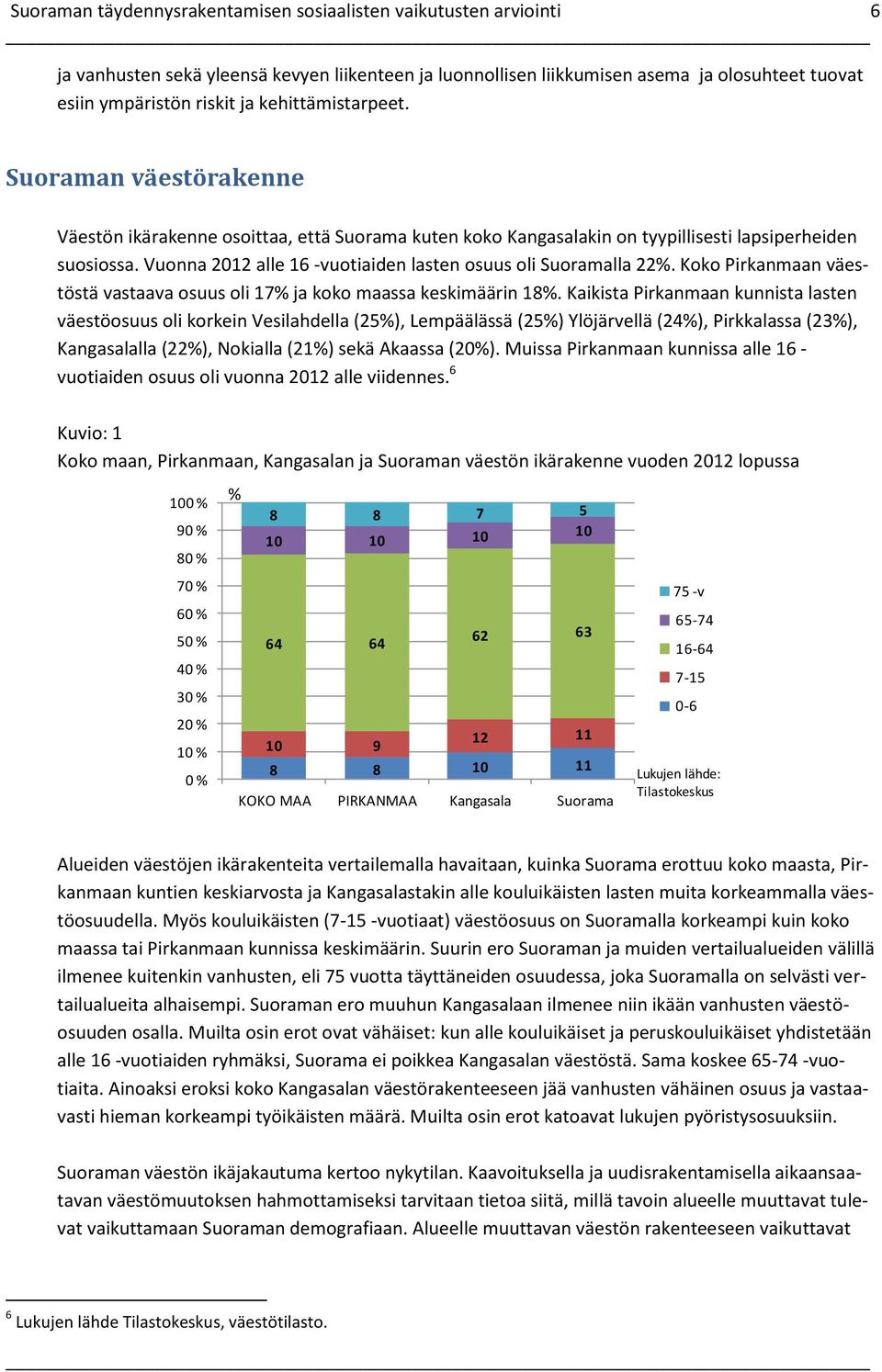 Vuonna 212 alle 16 -vuotiaiden lasten osuus oli Suoramalla 22%. Koko Pirkanmaan väestöstä vastaava osuus oli 17% ja koko maassa keskimäärin 18%.