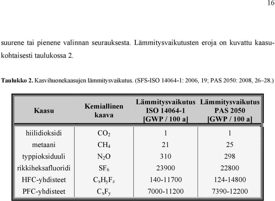 ) Kaasu Kemiallinen kaava Lämmitysvaikutus ISO 14064-1 [GWP / 100 a] Lämmitysvaikutus PAS 2050 [GWP / 100 a] hiilidioksidi CO 2 1