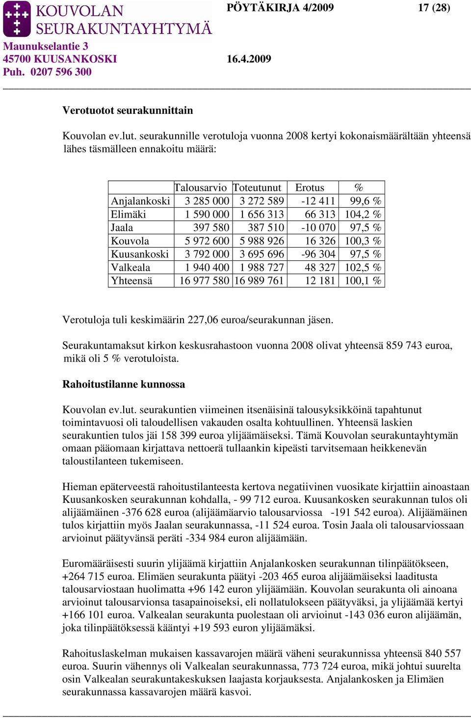 000 1 656 313 66 313 104,2 % Jaala 397 580 387 510-10 070 97,5 % Kouvola 5 972 600 5 988 926 16 326 100,3 % Kuusankoski 3 792 000 3 695 696-96 304 97,5 % Valkeala 1 940 400 1 988 727 48 327 102,5 %