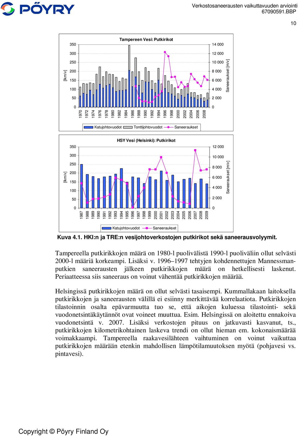 25 26 27 28 29 Katujohtovuodot Saneeraukset Kuva 4.1. HKI:n ja TRE:n vesijohtoverkostojen putkirikot sekä saneerausvolyymit.