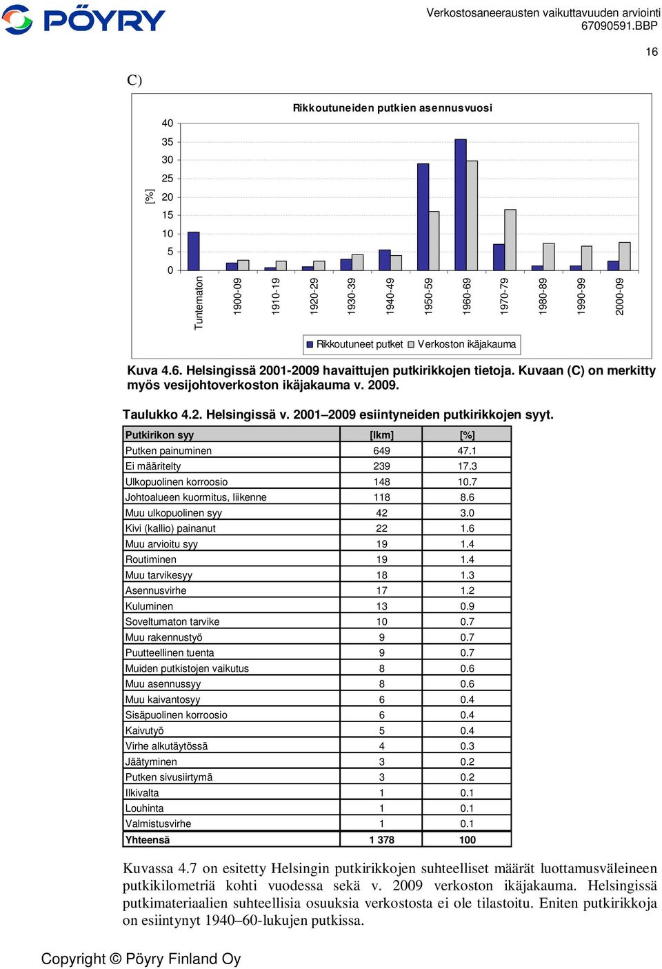 1 Ei määritelty 239 17.3 Ulkopuolinen korroosio 148 1.7 Johtoalueen kuormitus, liikenne 118 8.6 Muu ulkopuolinen syy 42 3. Kivi (kallio) painanut 22 1.6 Muu arvioitu syy 19 1.4 Routiminen 19 1.