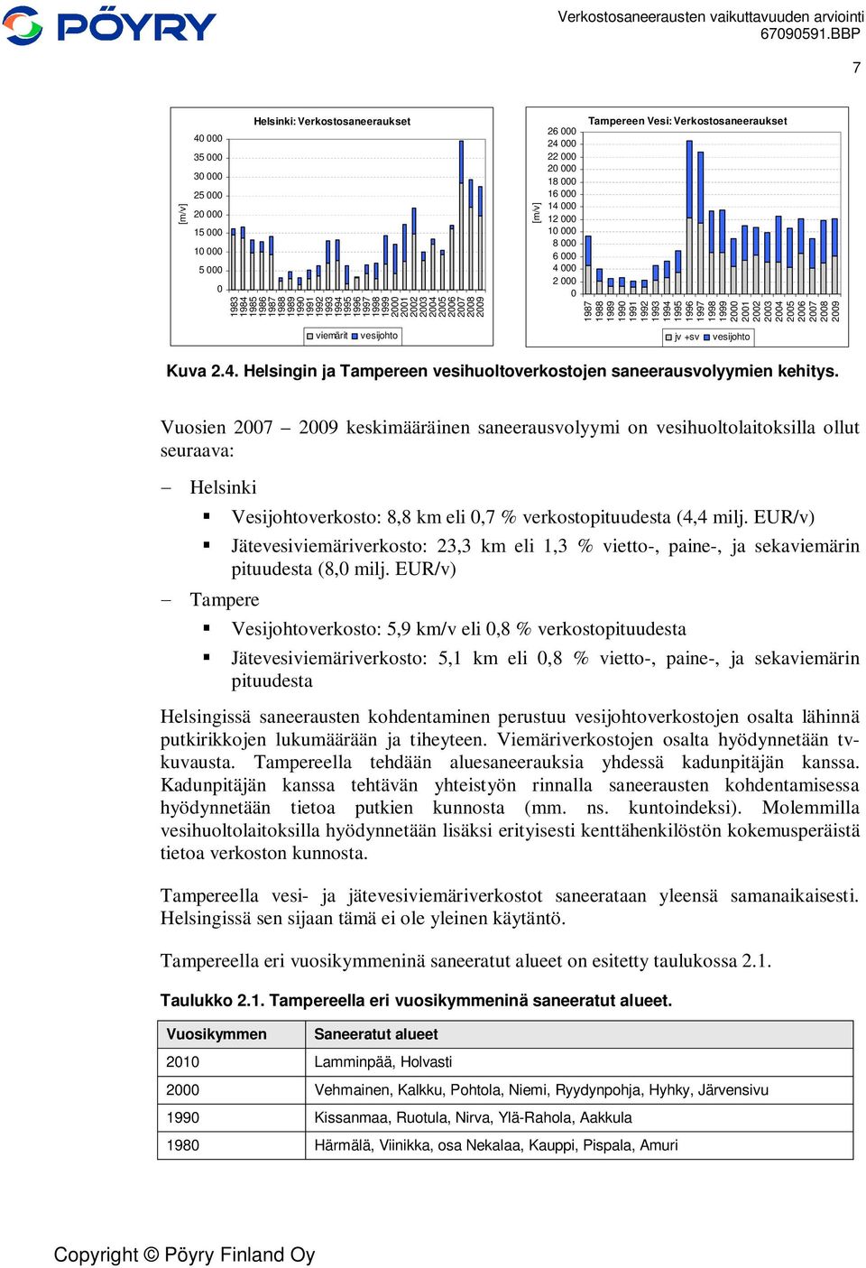 Vuosien 27 29 keskimääräinen saneerausvolyymi on vesihuoltolaitoksilla ollut seuraava: Helsinki Vesijohtoverkosto: 8,8 km eli,7 % verkostopituudesta (4,4 milj.