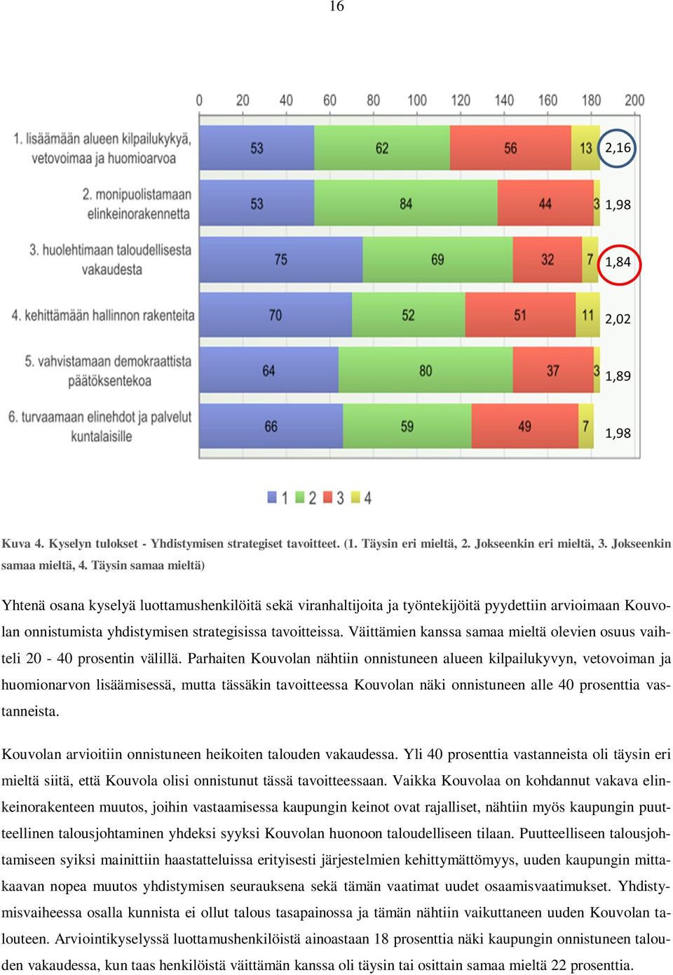 Väittämien kanssa samaa mieltä olevien osuus vaihteli 20-40 prosentin välillä.