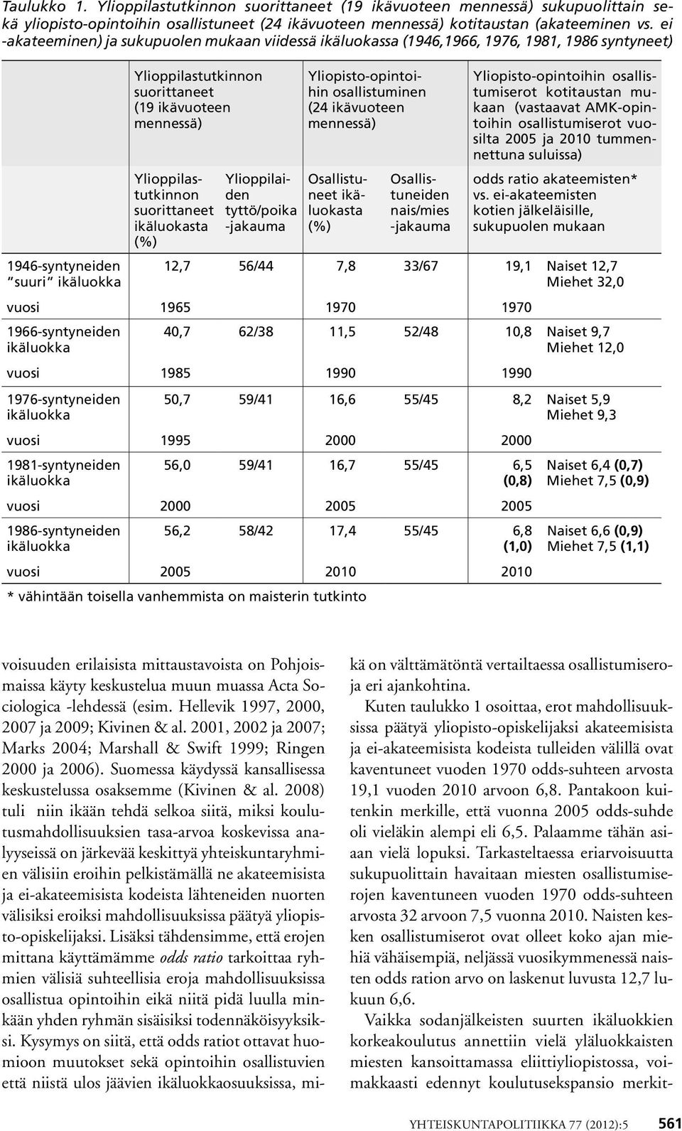 1981-syntyneiden ikäluokka 1986-syntyneiden ikäluokka Ylioppilastutkinnon suorittaneet (19 ikävuoteen mennessä) Ylioppilastutkinnon suorittaneet ikäluokasta (%) 12,7 1965 40,7 1985 50,7 1995 56,0