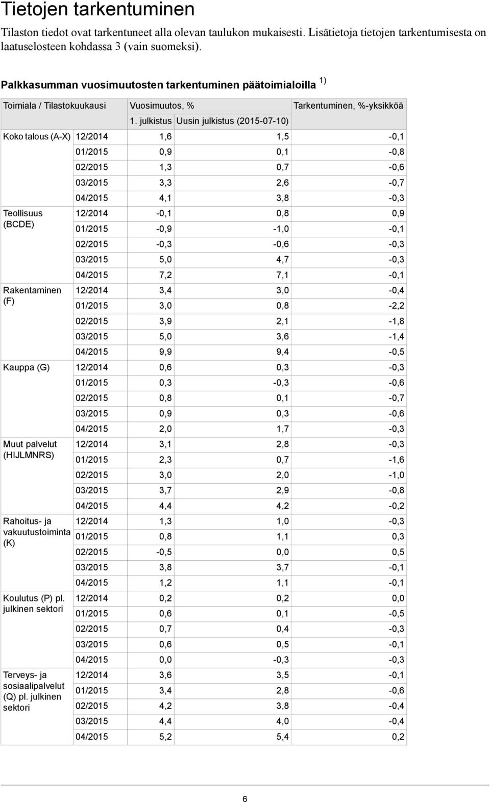 vakuutustoiminta (K) Koulutus (P) pl. julkinen sektori Vuosimuutos, % 1.