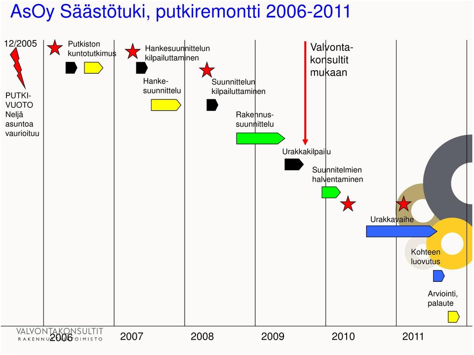 Hankesuunnittelu Rakennussuunnittelu Valvontakonsultit mukaan Urakkakilpailu