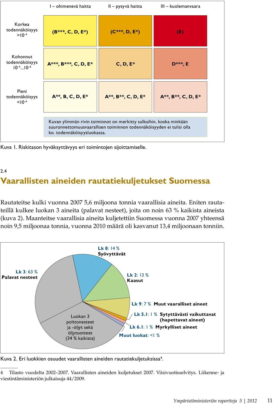 suuronnettomuusvaarallisen toiminnon todennäköisyyden ei tulisi olla ko. todennäköisyysluokassa. Kuva 1. Riskitason hyväksyttävyys eri toimintojen sijoittamiselle. 2.