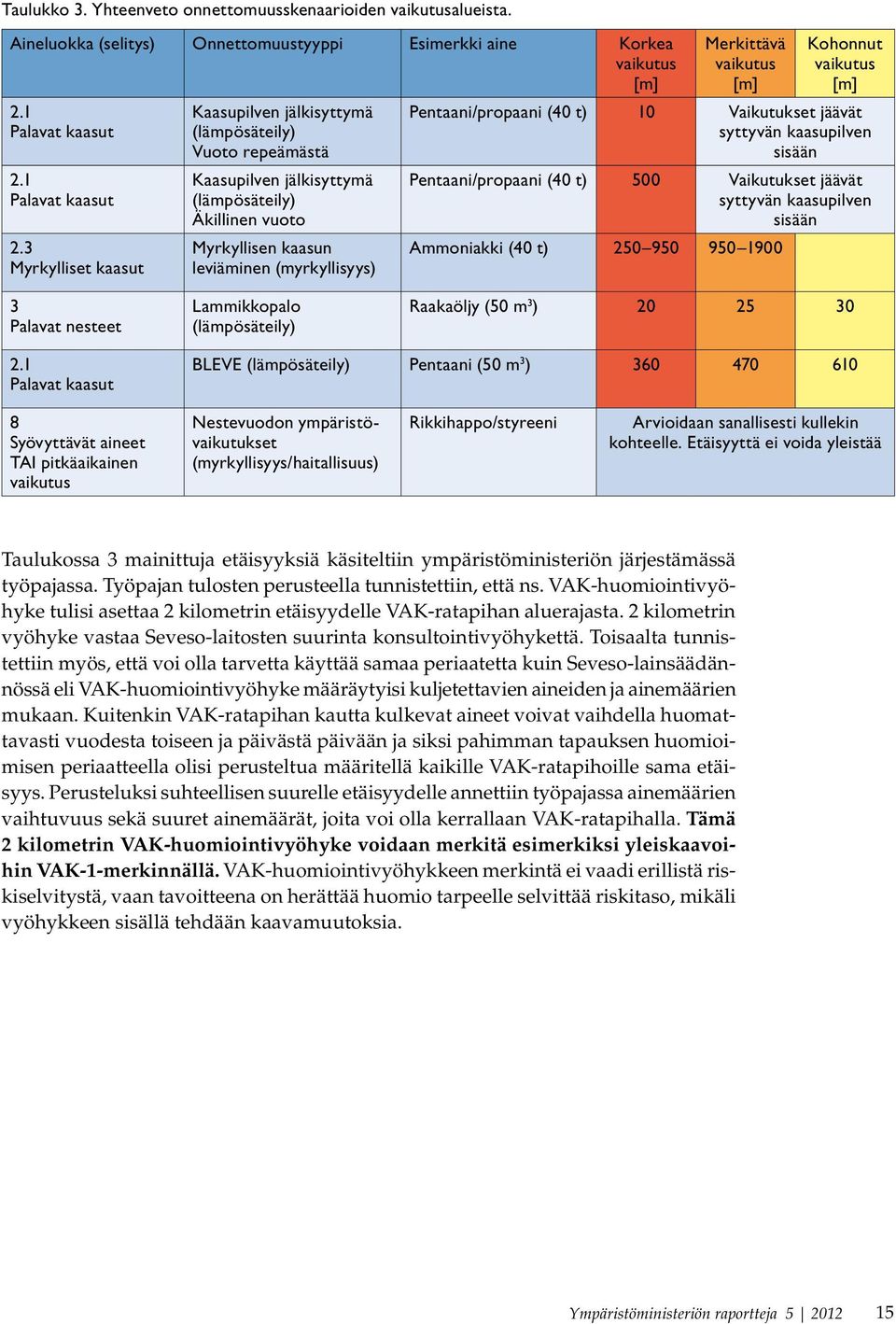 3 Myrkylliset kaasut Kaasupilven jälkisyttymä (lämpösäteily) Vuoto repeämästä Kaasupilven jälkisyttymä (lämpösäteily) Äkillinen vuoto Myrkyllisen kaasun leviäminen (myrkyllisyys) Merkittävä vaikutus