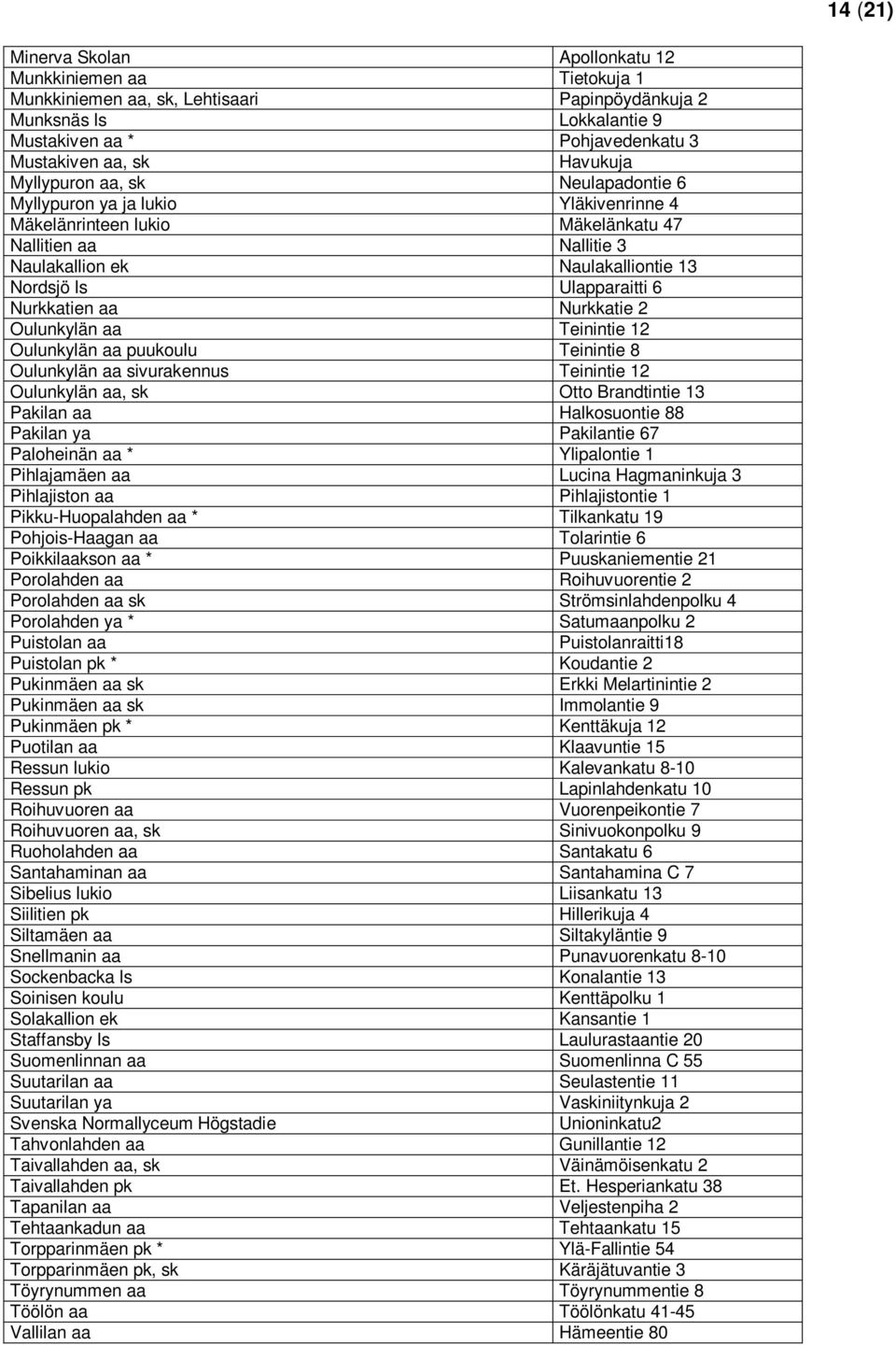 Ulapparaitti 6 Nurkkatien aa Nurkkatie 2 Oulunkylän aa Teinintie 12 Oulunkylän aa puukoulu Teinintie 8 Oulunkylän aa sivurakennus Teinintie 12 Oulunkylän aa, sk Otto Brandtintie 13 Pakilan aa