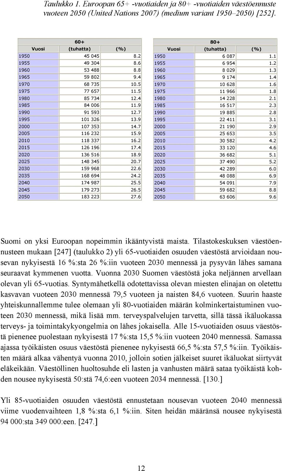 2 2015 126 196 17.4 2020 136 516 18.9 2025 148 345 20.7 2030 159 968 22.6 2035 168 694 24.2 2040 174 987 25.5 2045 179 273 26.5 2050 183 223 27.6 80+ Vuosi (tuhatta) (%) 1950 6 087 1.1 1955 6 954 1.