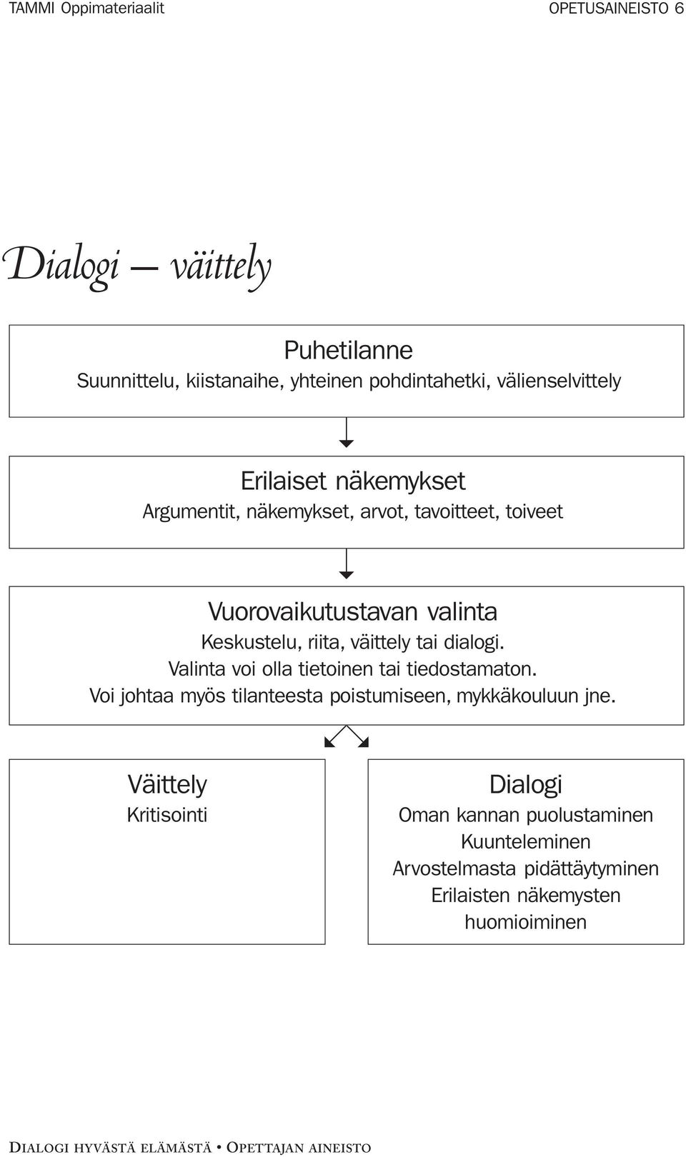 dialogi. Valinta voi olla tietoinen tai tiedostamaton. Voi johtaa myös tilanteesta poistumiseen, mykkäkouluun jne.