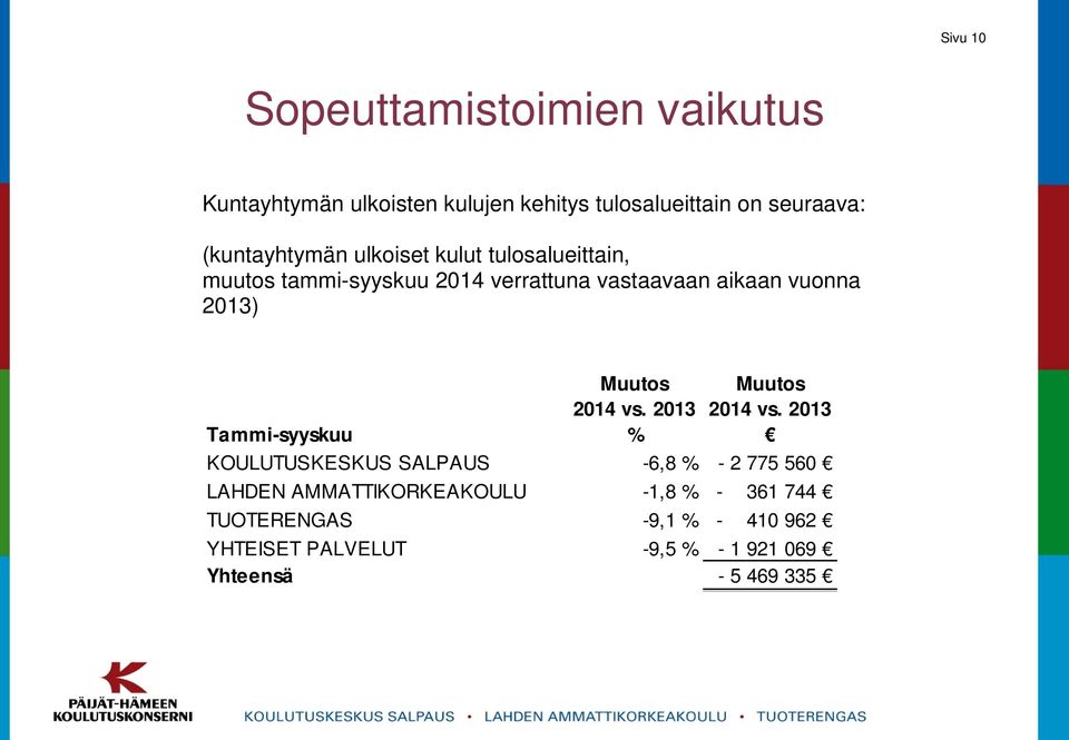 2013) Tammi-syyskuu Muutos 2014 vs. 2013 % Muutos 2014 vs.