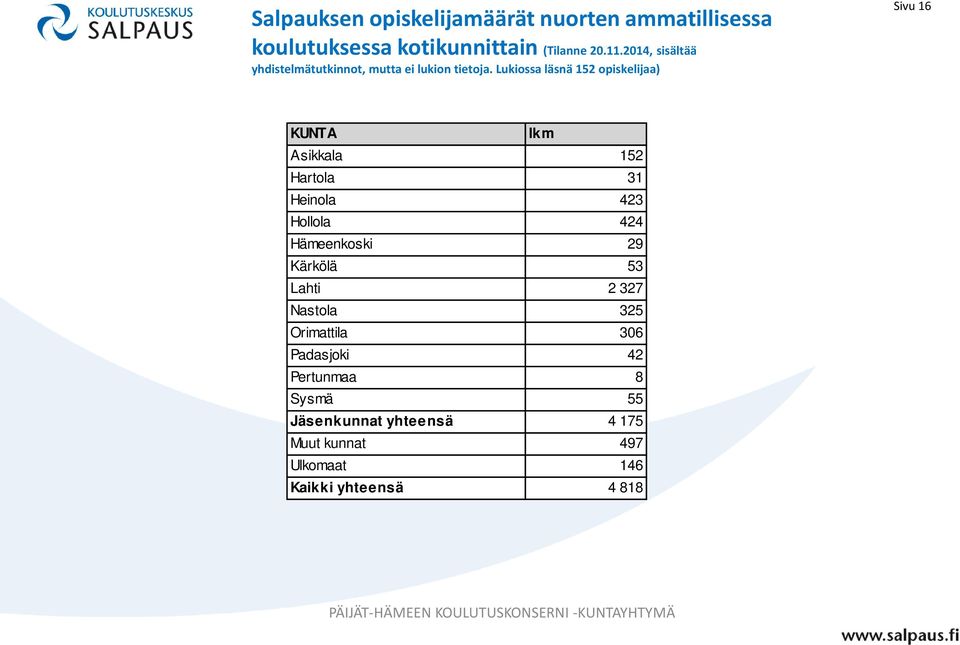 Lukiossa läsnä 152 opiskelijaa) Sivu 16 KUNTA Asikkala Hartola Heinola Hollola Hämeenkoski Kärkölä Lahti