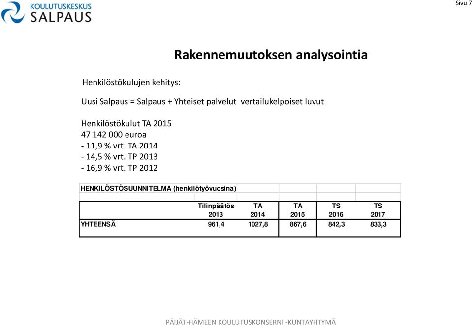 % vrt. TA 2014-14,5 % vrt. TP 2013-16,9 % vrt.