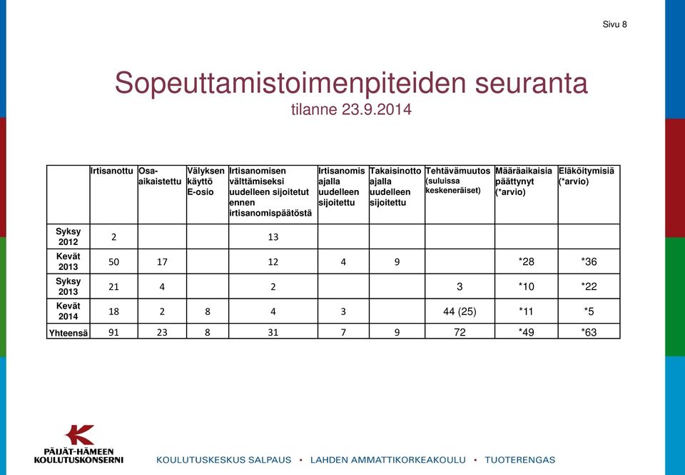 irtisanomispäätöstä Irtisanomis ajalla uudelleen sijoitettu Takaisinotto ajalla uudelleen sijoitettu Tehtävämuutos (suluissa