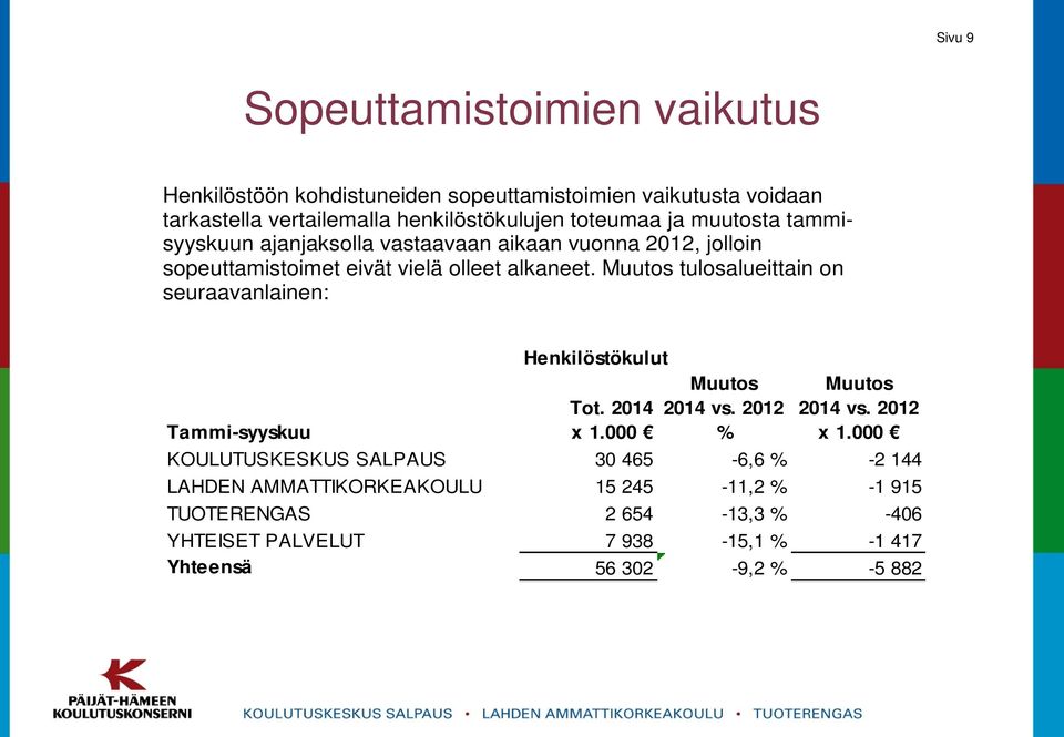 Muutos tulosalueittain on seuraavanlainen: Tammi-syyskuu Henkilöstökulut Tot. 2014 x 1.000 Muutos 2014 vs. 2012 % Muutos 2014 vs. 2012 x 1.