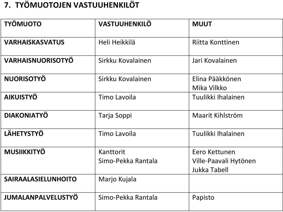 Ihalainen DIAKONIATYÖ Tarja Soppi Maarit Kihlström LÄHETYSTYÖ Timo Lavoila Tuulikki Ihalainen MUSIIKKITYÖ SAIRAALASIELUNHOITO