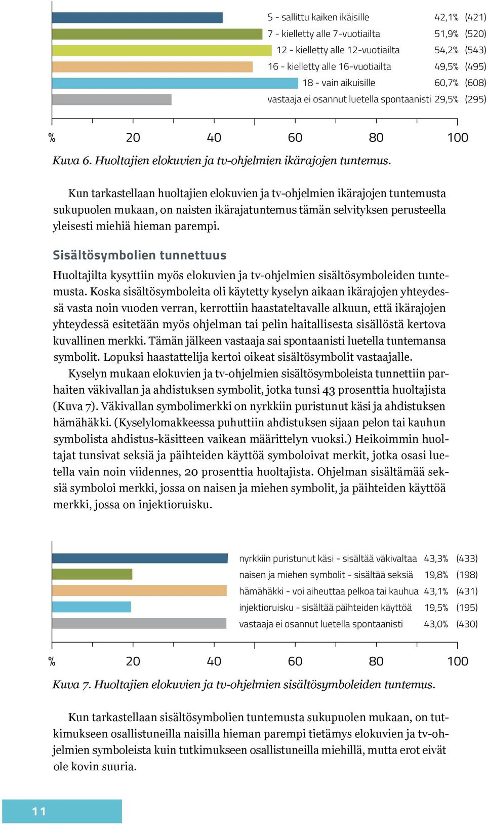 Kun tarkastellaan huoltajien elokuvien ja tv-ohjelmien ikärajojen tuntemusta sukupuolen mukaan, on naisten ikärajatuntemus tämän selvityksen perusteella yleisesti miehiä hieman parempi.