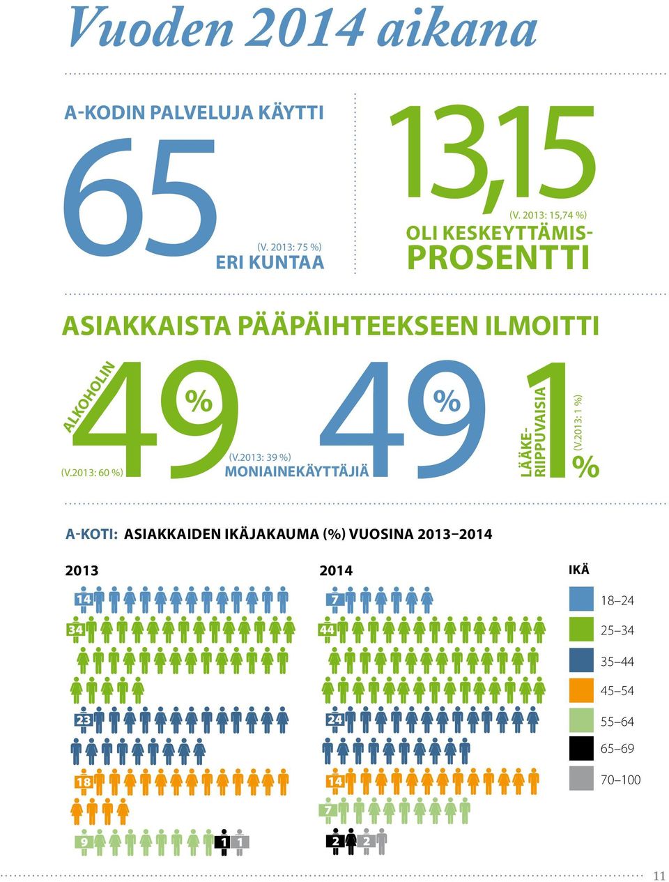 2013: 39 %) MONIAINEKÄYTTÄJIÄ49 (V. 2013: 15,74 %) OLI KESKEYTTÄMIS- LÄÄKE- RIIPPUVAISIA (V.